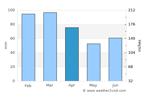 Lauvsnes average rain in April
