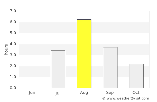 Lauvsnes average rain in August