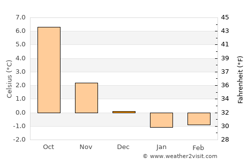 Lauvsnes average temperature in December