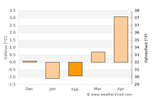 Lauvsnes average temperature in February