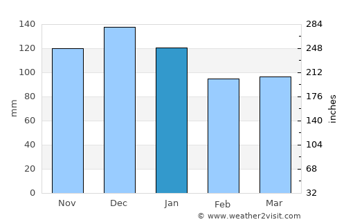 Lauvsnes average rain in January