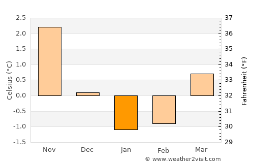 Lauvsnes average temperature in January