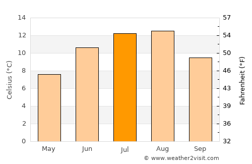 Lauvsnes average temperature in July