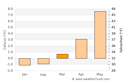 Lauvsnes average temperature in March
