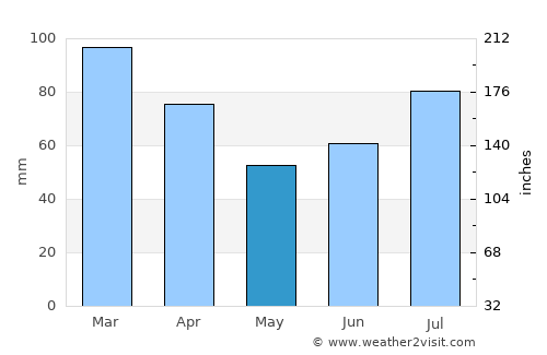 Lauvsnes average rain in May
