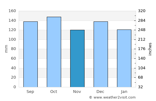 Lauvsnes average rain in November
