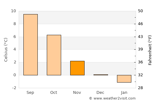 Lauvsnes average temperature in November