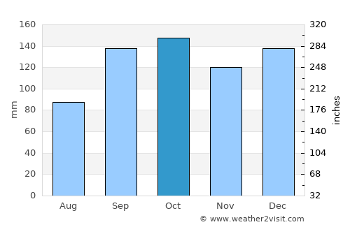 Lauvsnes average rain in October