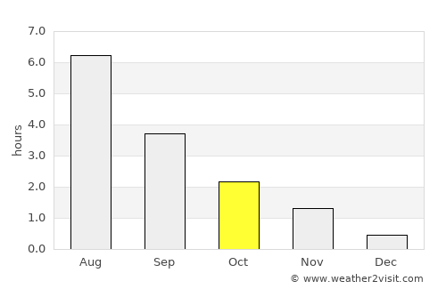 Lauvsnes average rain in October