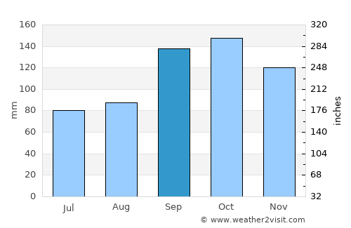 Lauvsnes average rain in September