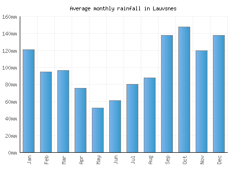 Lauvsnes monthly rainfall chart (mm)