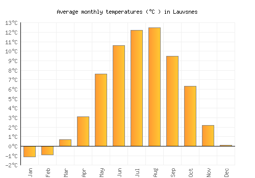 Lauvsnes average temperature chart (Celsius)
