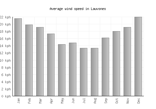 Lauvsnes average winspeed by month (km/h)