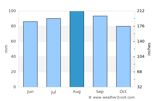 Laval average rain in August