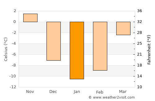 Laval average temperature in January