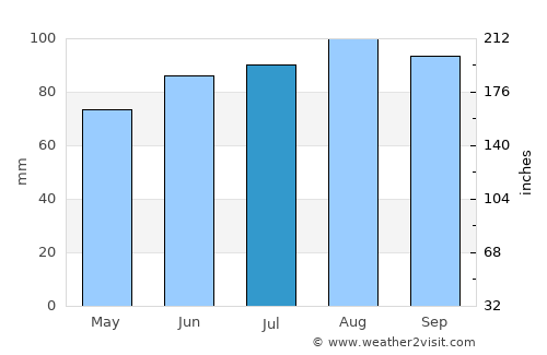 Laval average rain in July