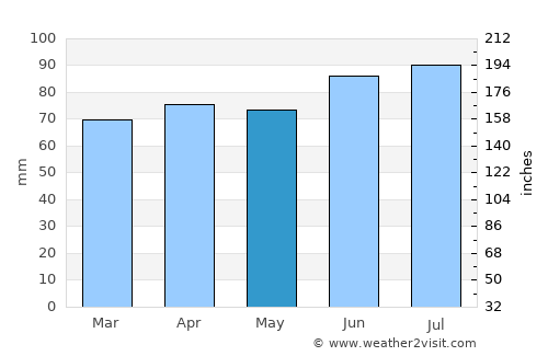 Laval average rain in May
