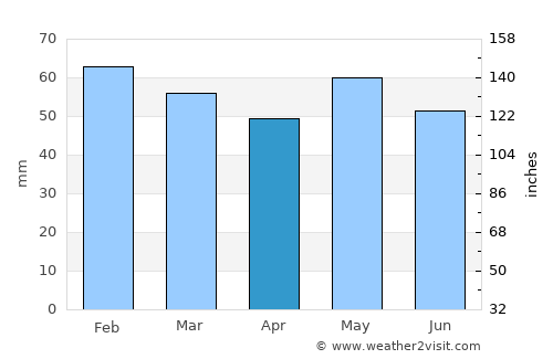 Laval average rain in April