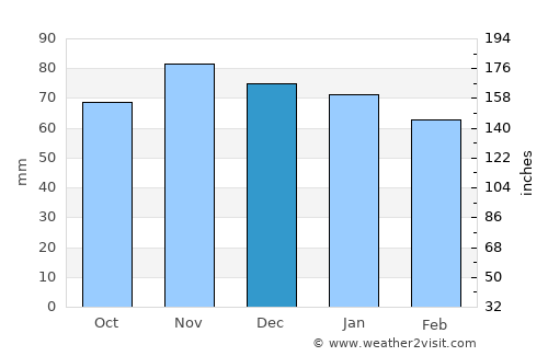 Laval average rain in December