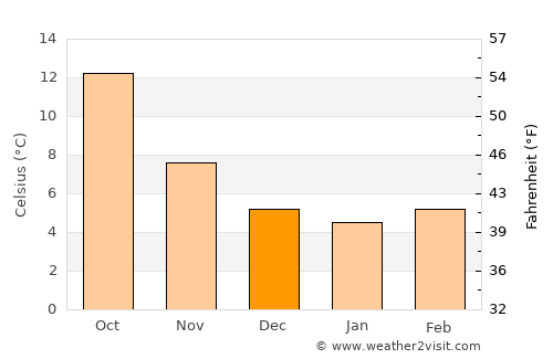 Laval average temperature in December