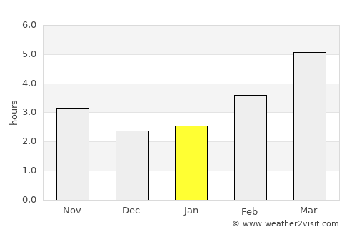 Laval average rain in January