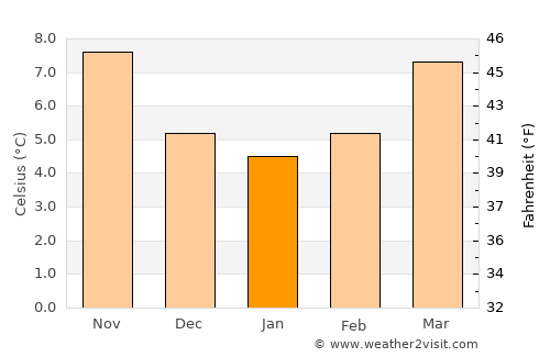 Laval average temperature in January