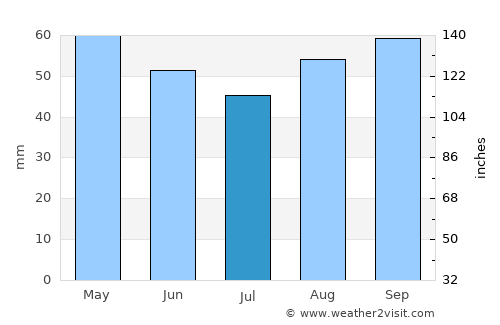 Laval average rain in July