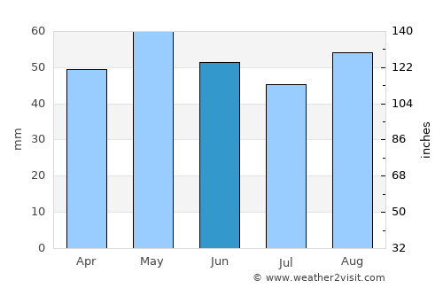 Laval average rain in June
