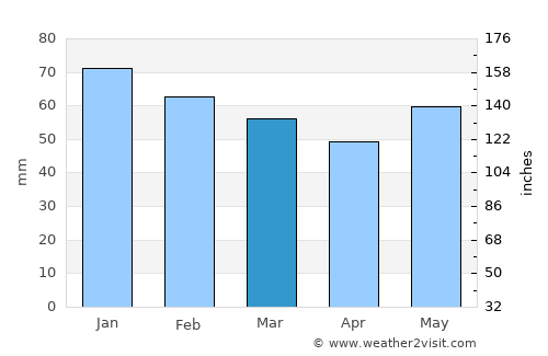 Laval average rain in March