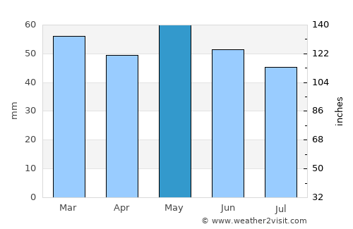 Laval average rain in May
