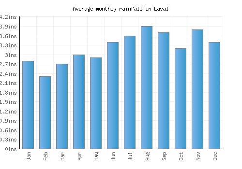 Laval monthly rainfall chart (inches)