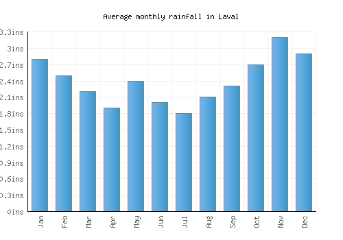 Laval monthly rainfall chart (inches)