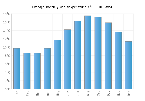 Laval average sea temperature chart (Celsius)