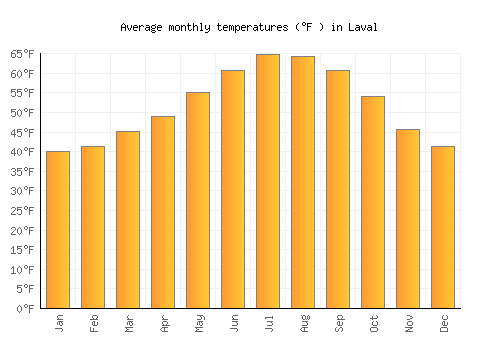 Laval average temperature chart (Fahrenheit)