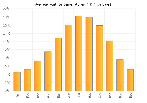 Laval average temperature chart (Celsius)