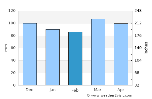 Lavallette average rain in February