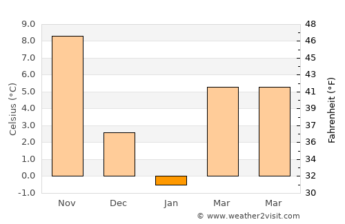 Lavallette average temperature in January