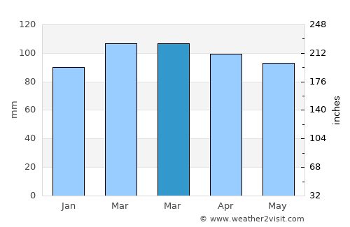Lavallette average rain in March