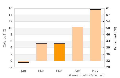 Lavallette average temperature in March
