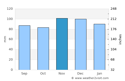 Lavallette average rain in November