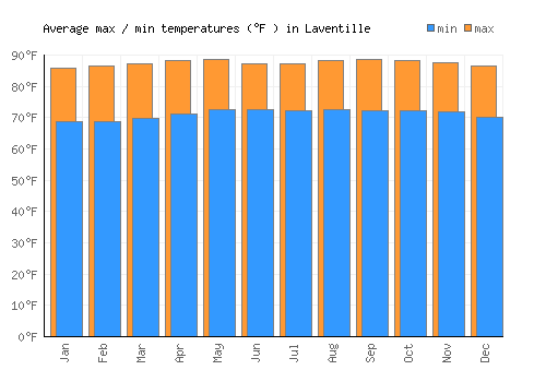 Laventille average minimum / maximum temperatures (Fahrenheit)