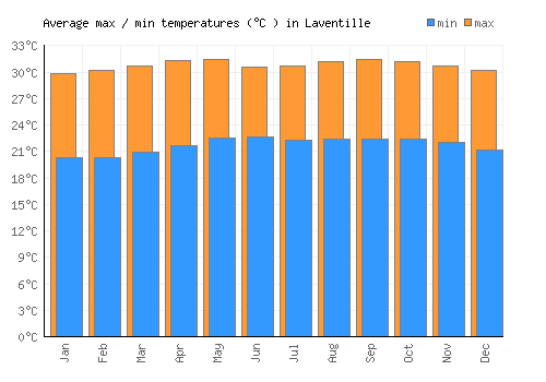 Laventille average minimum / maximum temperatures (Celsius)
