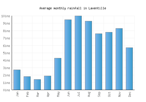Laventille monthly rainfall chart (inches)