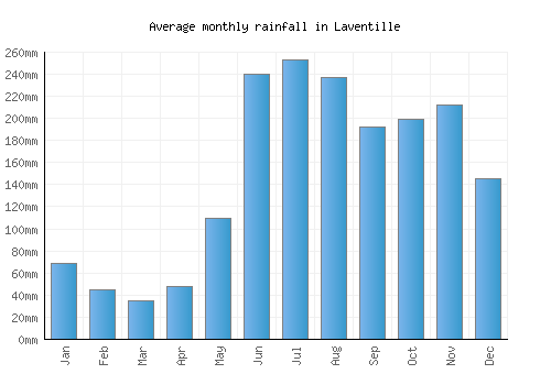 Laventille monthly rainfall chart (mm)