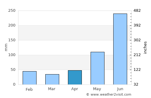 Laventille average rain in April