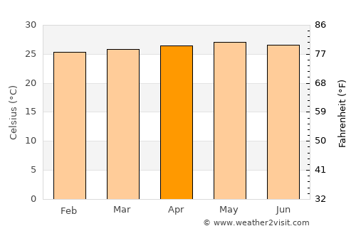 Laventille average temperature in April