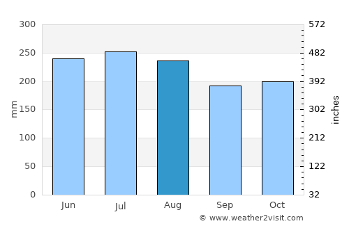 Laventille average rain in August