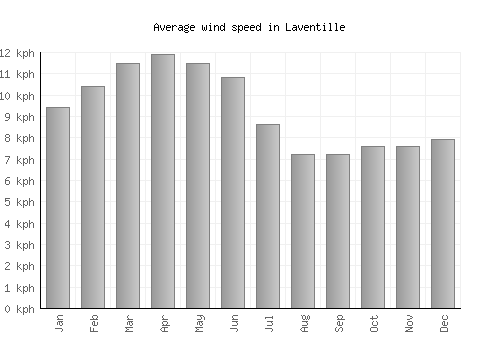 Laventille average winspeed by month (km/h)