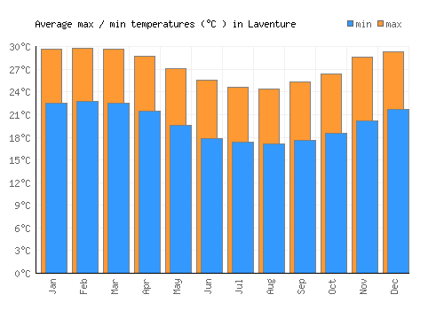 Laventure average minimum / maximum temperatures (Celsius)