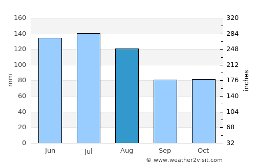 Laventure average rain in August